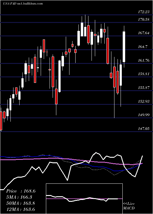  weekly chart FirstTrust