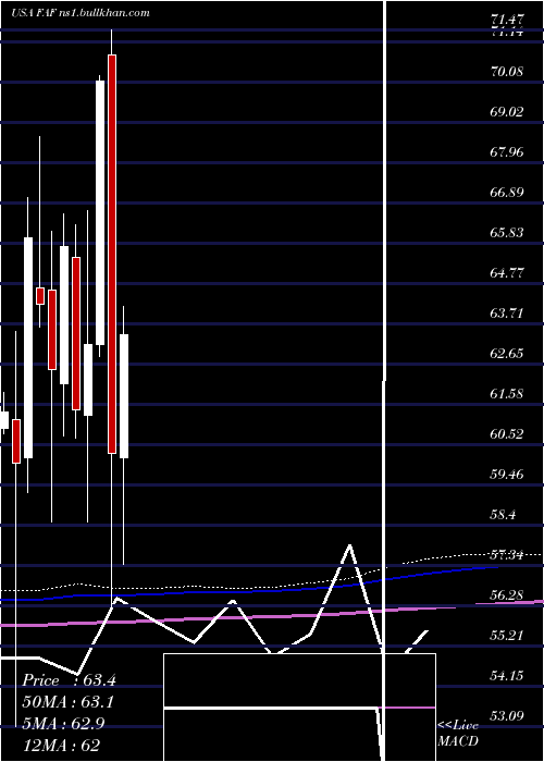  monthly chart FirstAmerican