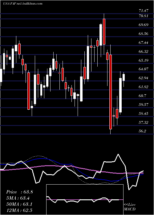  weekly chart FirstAmerican