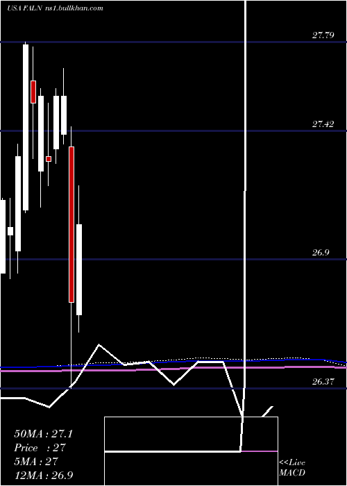  monthly chart IsharesFallen