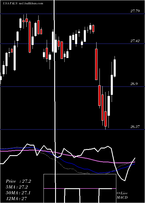  weekly chart IsharesFallen