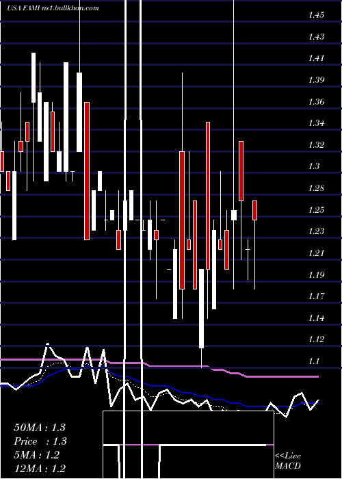  Daily chart FarmmiInc
