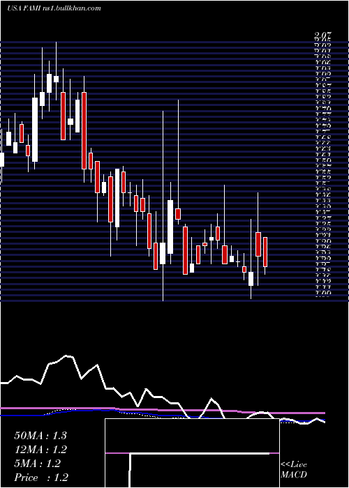  weekly chart FarmmiInc