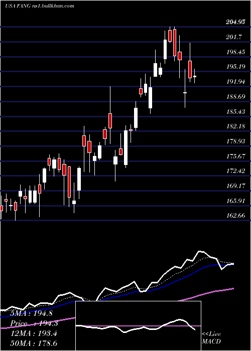  Daily chart DiamondbackEnergy