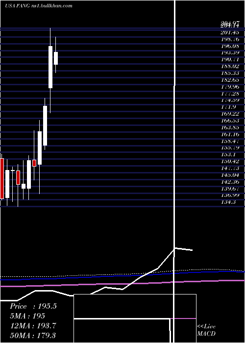  monthly chart DiamondbackEnergy