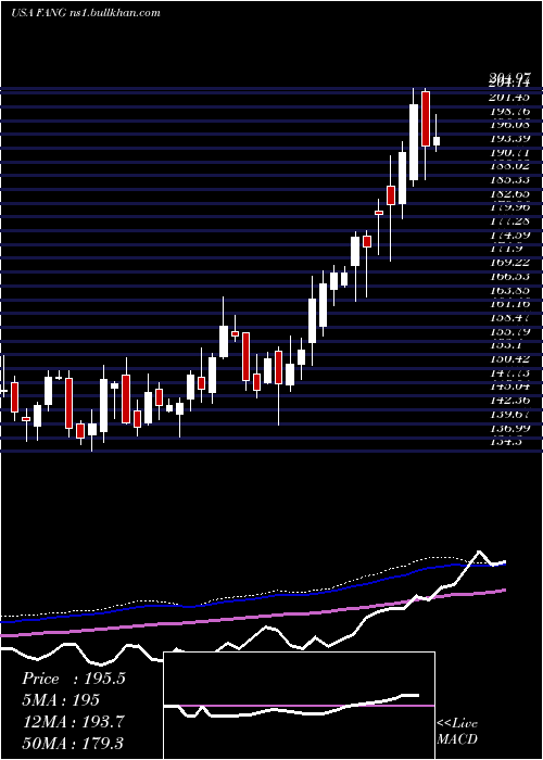  weekly chart DiamondbackEnergy