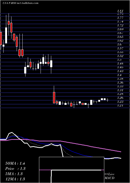  Daily chart FarmerBrothers