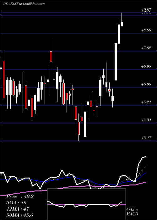  Daily chart FastenalCompany