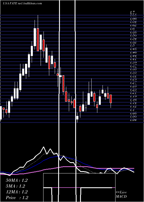  Daily chart FateTherapeutics