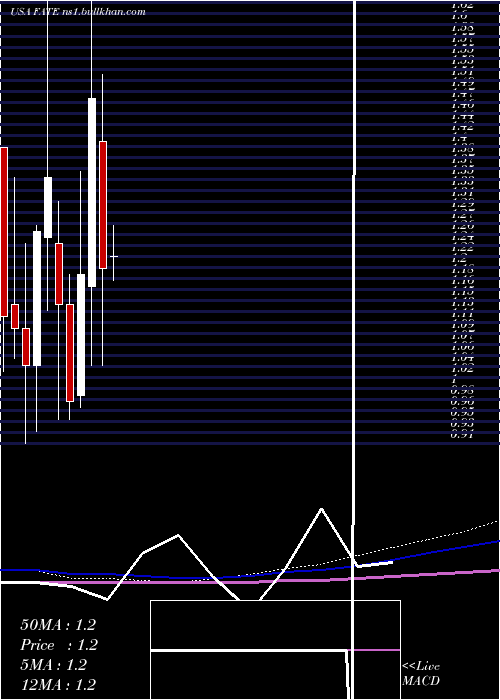  monthly chart FateTherapeutics