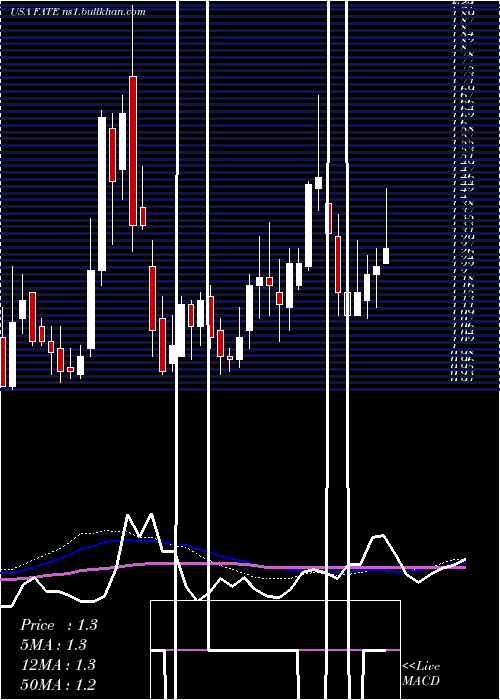  weekly chart FateTherapeutics