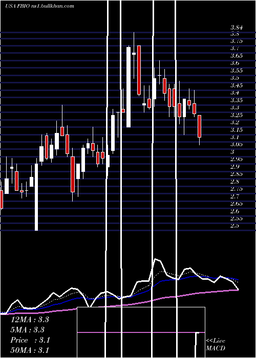  Daily chart FortressBiotech