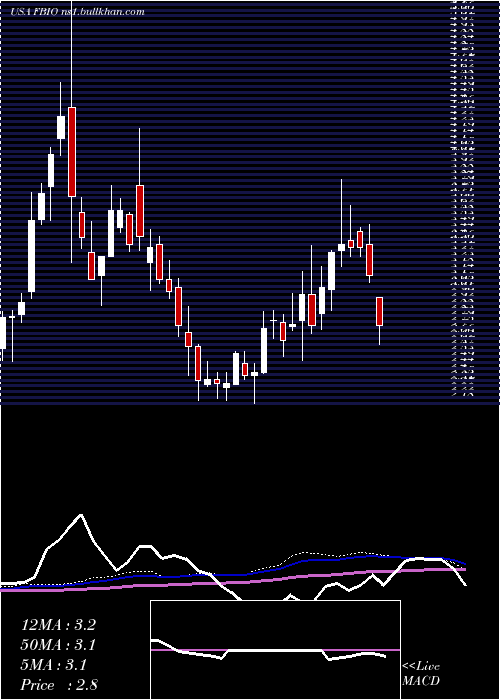  weekly chart FortressBiotech