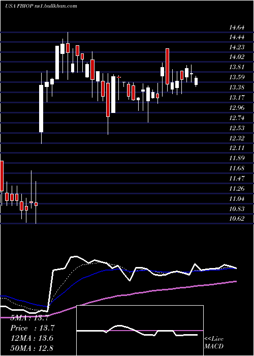  Daily chart FortressBiotech
