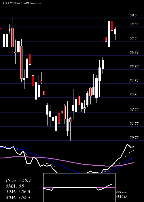  Daily chart FirstBusiness