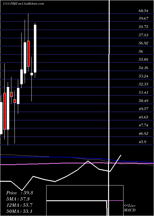  monthly chart FirstBusiness