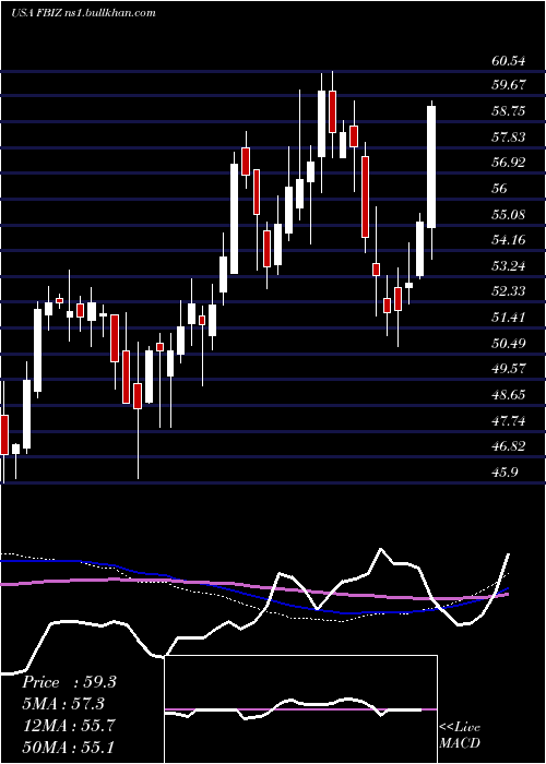  weekly chart FirstBusiness
