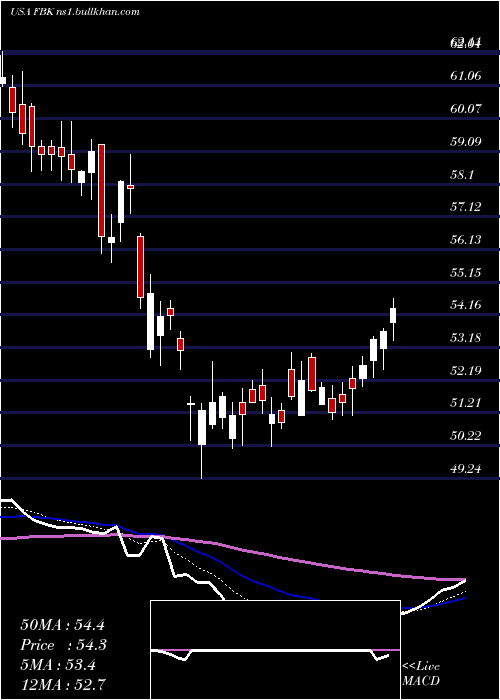  Daily chart FbFinancial