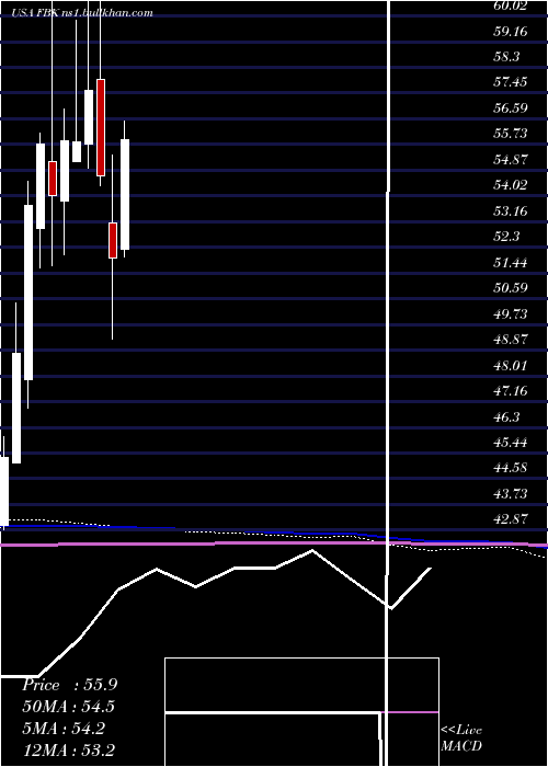  monthly chart FbFinancial