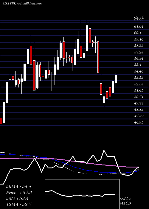  weekly chart FbFinancial
