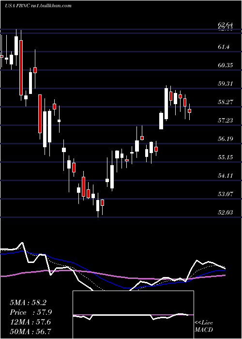  Daily chart FirstBancorp