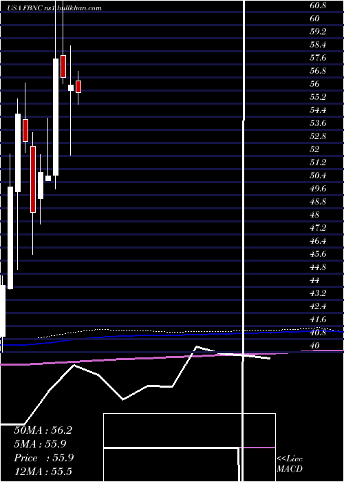  monthly chart FirstBancorp