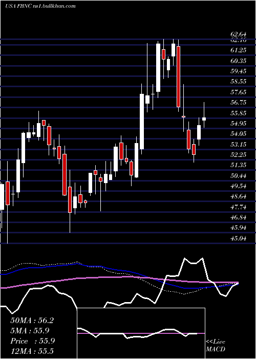  weekly chart FirstBancorp