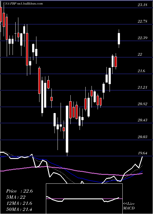  Daily chart FirstBancorp