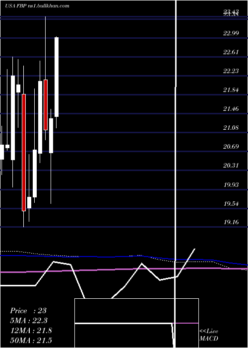  monthly chart FirstBancorp