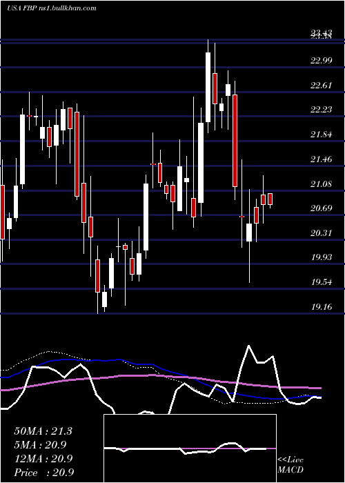  weekly chart FirstBancorp