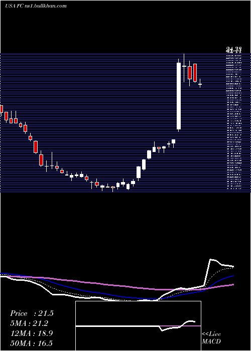  Daily chart FranklinCovey