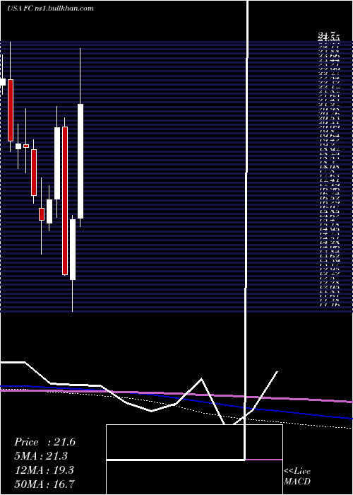  monthly chart FranklinCovey