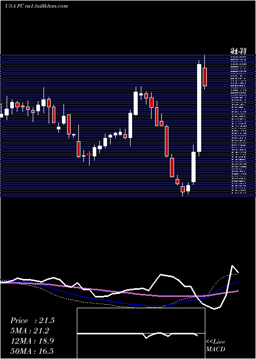  weekly chart FranklinCovey