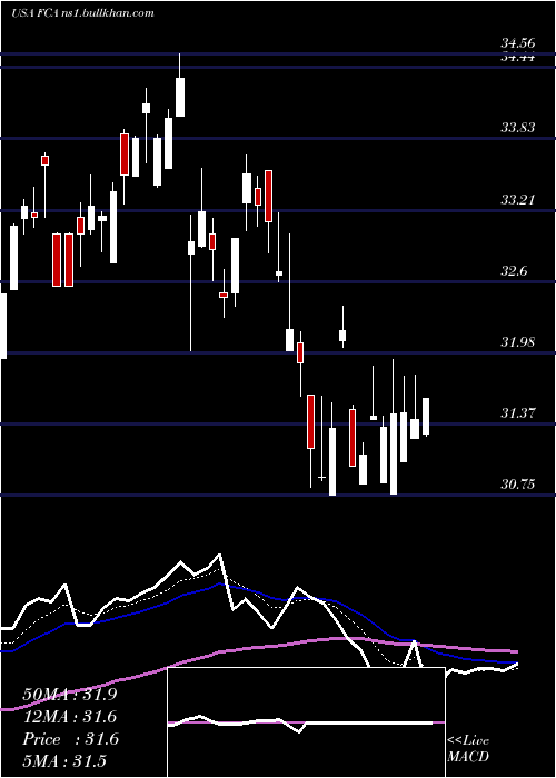  Daily chart FirstTrust