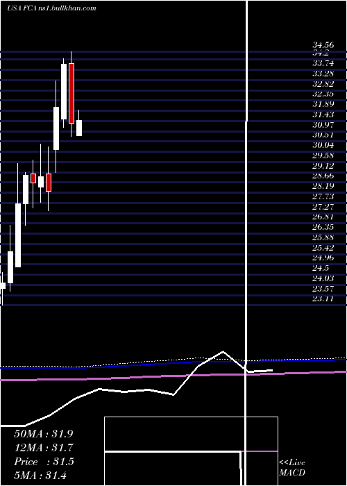  monthly chart FirstTrust