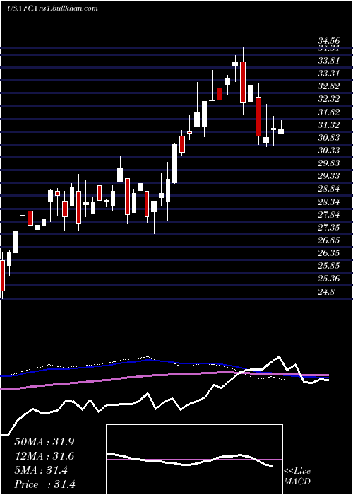  weekly chart FirstTrust