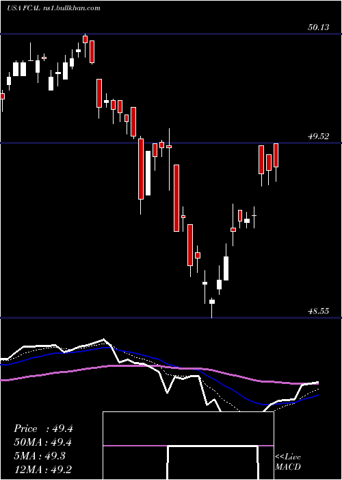  Daily chart FirstTrust