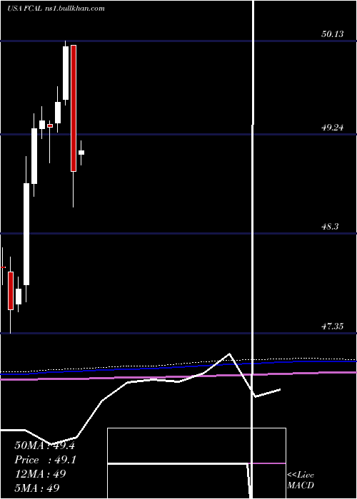  monthly chart FirstTrust