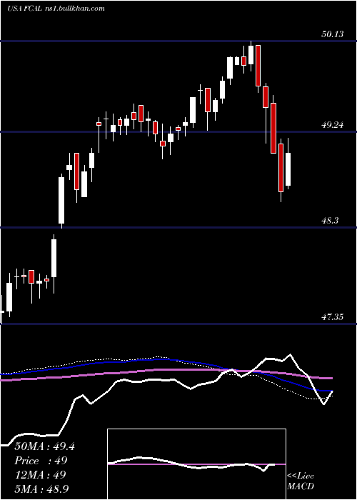  weekly chart FirstTrust