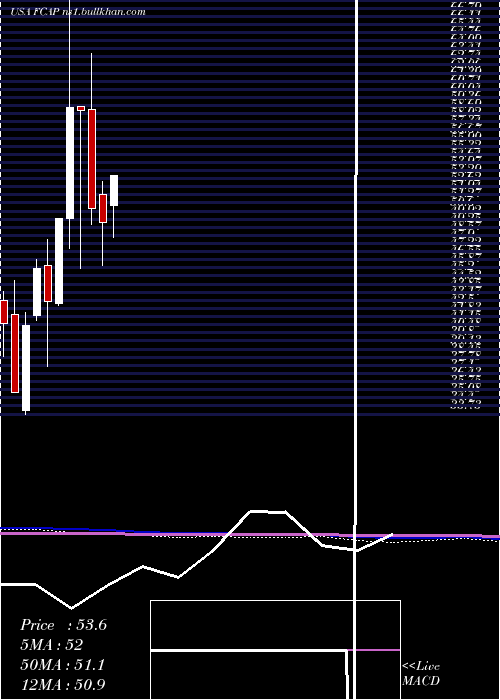  monthly chart FirstCapital