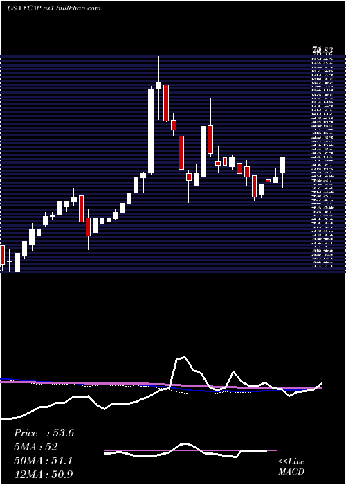  weekly chart FirstCapital