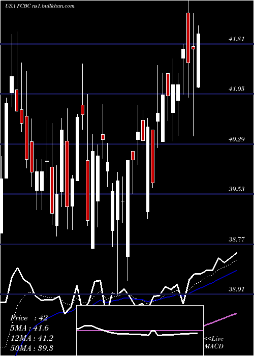  Daily chart FirstCommunity