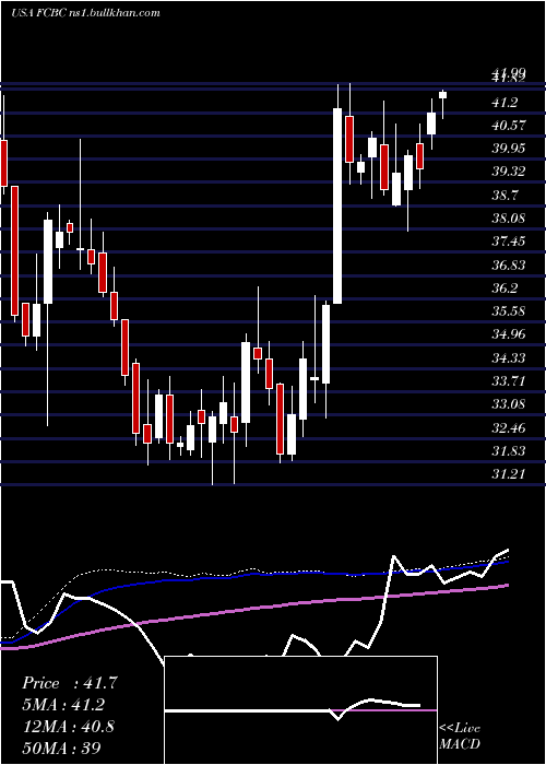  weekly chart FirstCommunity