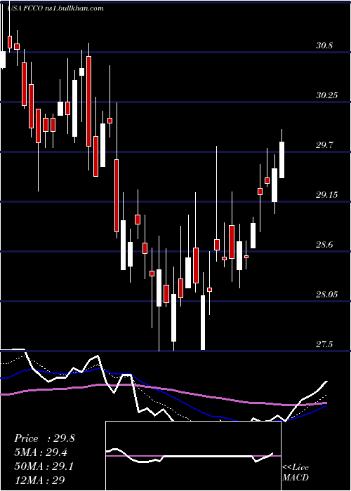  Daily chart FirstCommunity