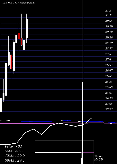  monthly chart FirstCommunity