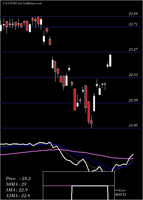 Daily chart FirstTrust