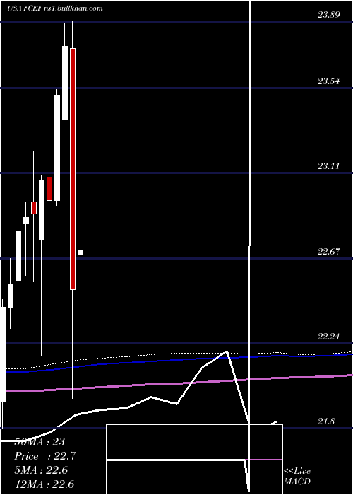  monthly chart FirstTrust