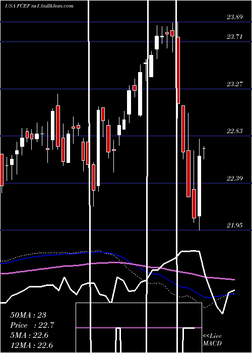  weekly chart FirstTrust