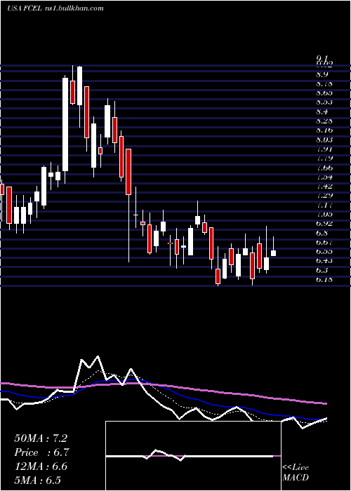  Daily chart FuelcellEnergy