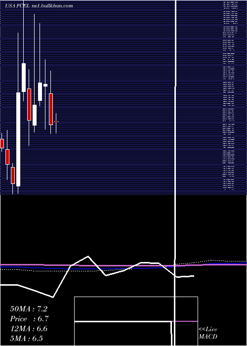  monthly chart FuelcellEnergy